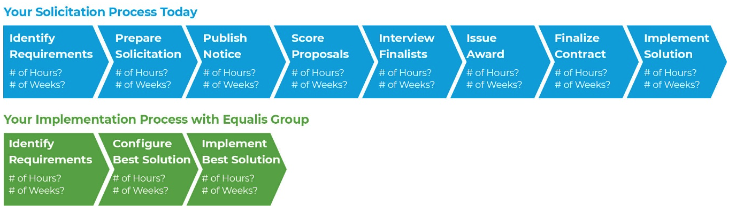 Time Saved through Equalis Group = More Resources for You to Invest